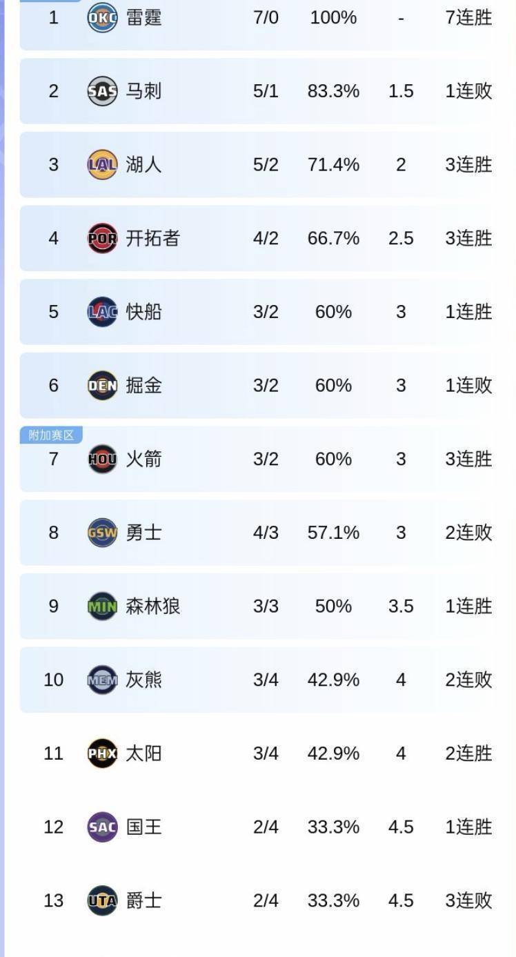 关于NBA常规赛集结日走向成谜，纽约尼克斯豪取连胜，话题不断，赛季目标并未改变的信息
